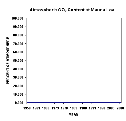 50-years-of-co2-0-to-100.gif