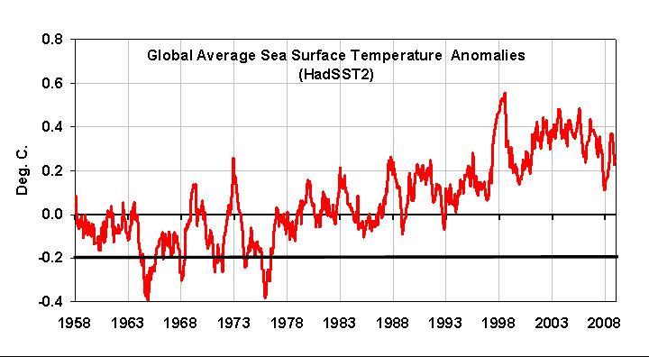 Sea-surface temperature