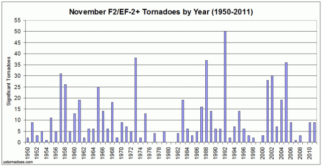 20131117-november_significant_tornadoes_by_year-1024x529.gif