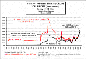 Inflation_Oil_20050819.gif